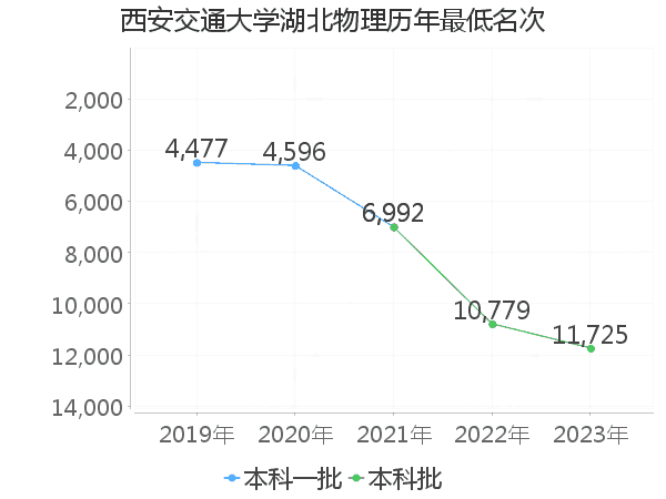 最低分名次