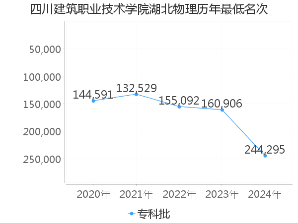 最低分名次