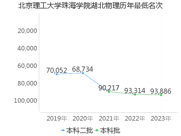 最低分名次