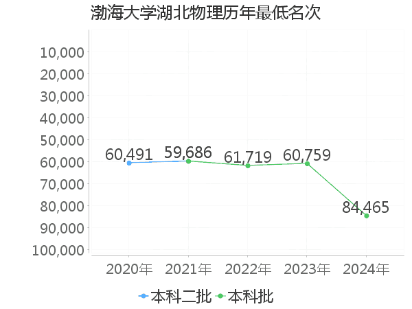 最低分名次