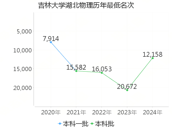 最低分名次