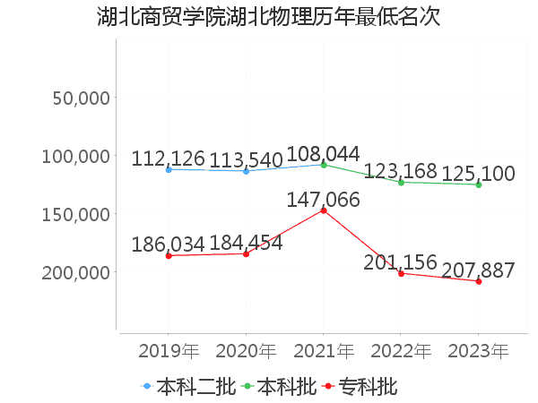 最低分名次