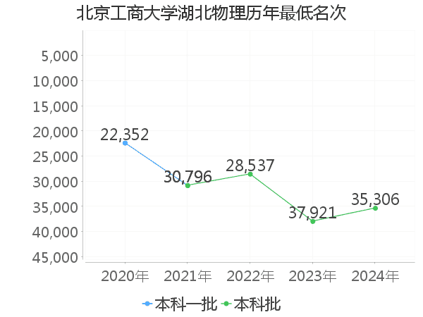 最低分名次