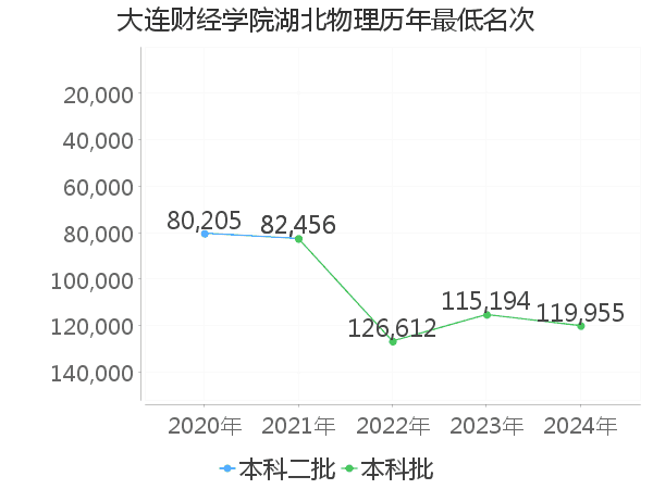 最低分名次