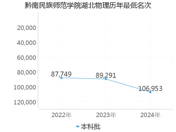 最低分名次