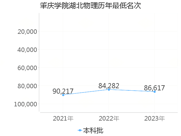 最低分名次