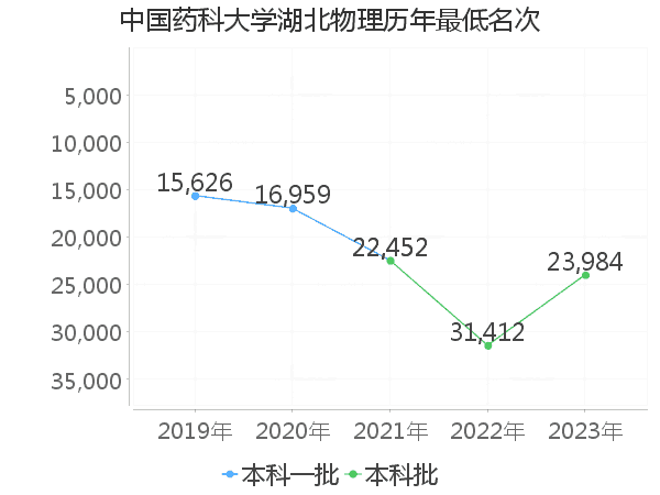 最低分名次