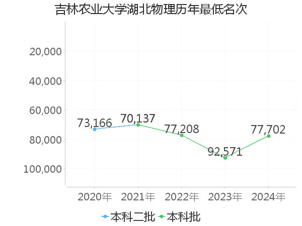 最低分名次