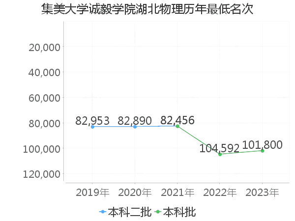 最低分名次