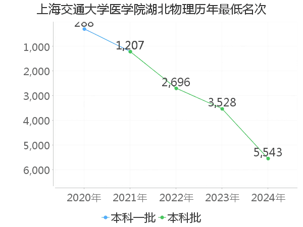 最低分名次