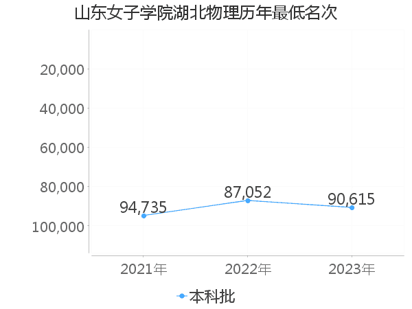 最低分名次