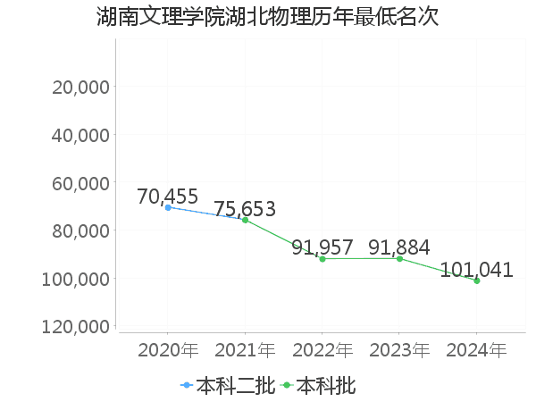 最低分名次