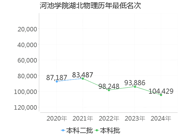 最低分名次