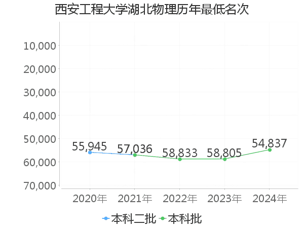 最低分名次
