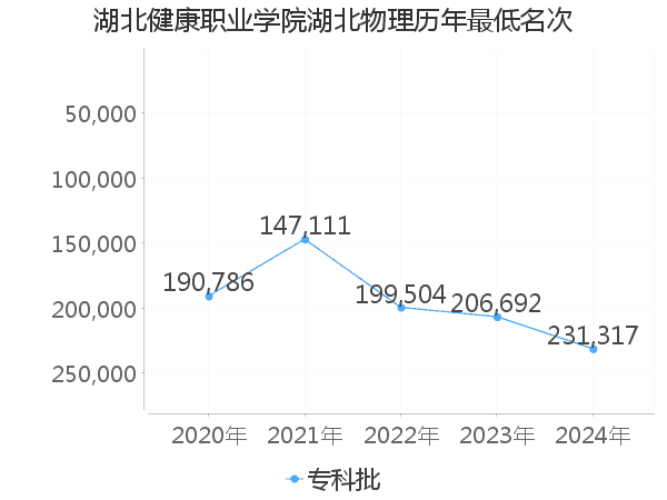 最低分名次