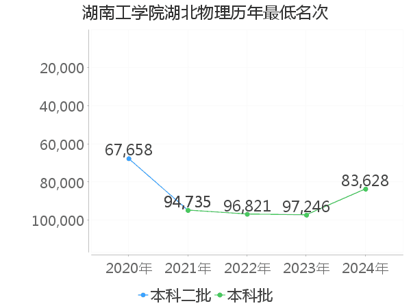 最低分名次