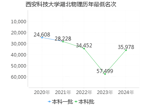 最低分名次