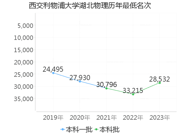 最低分名次