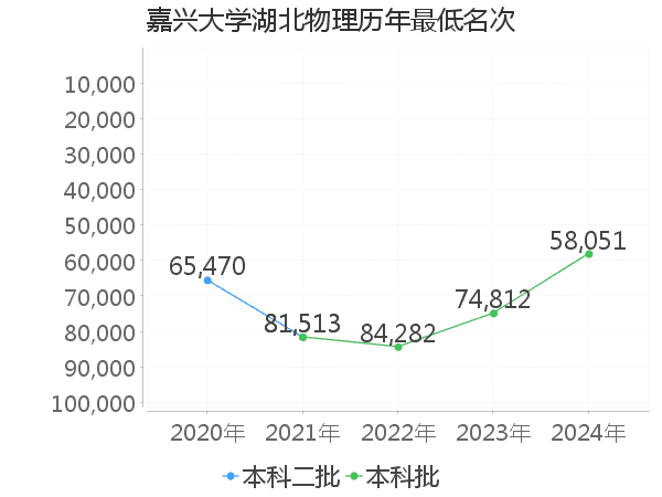 最低分名次