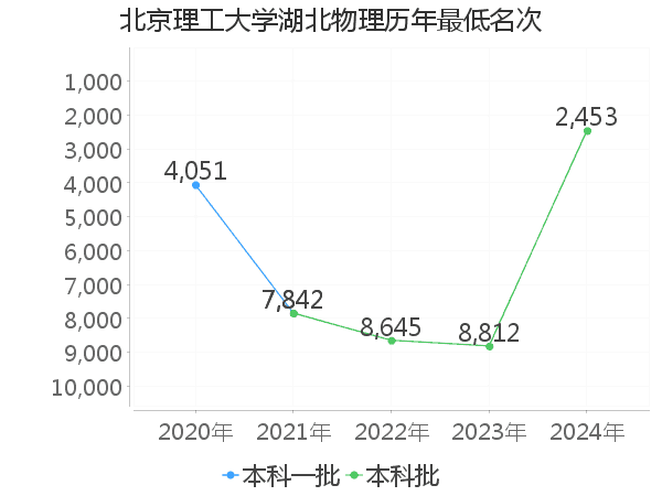 最低分名次