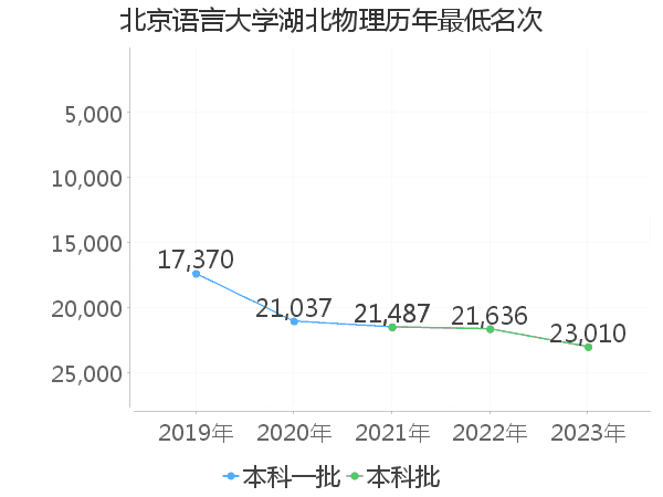 最低分名次