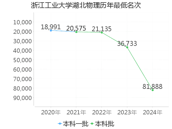 最低分名次