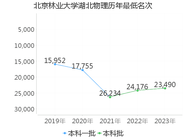 最低分名次