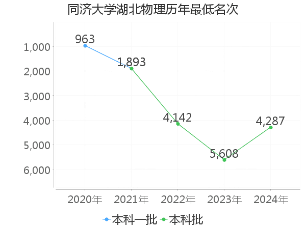 最低分名次