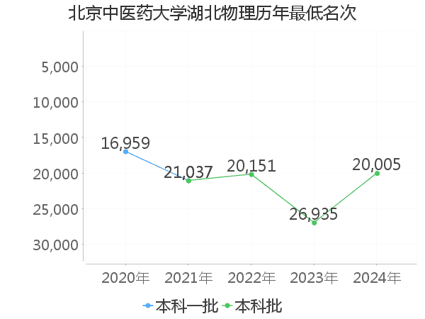 最低分名次