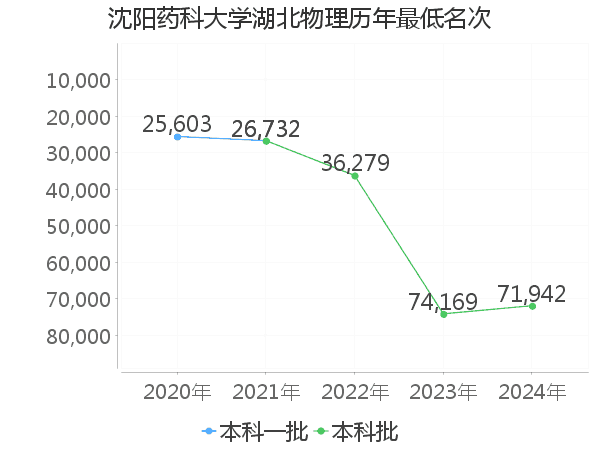 最低分名次