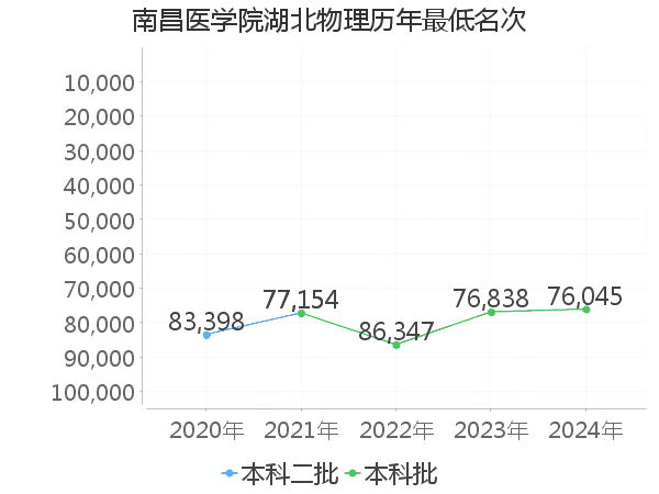 最低分名次