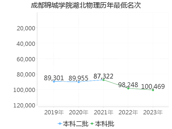 最低分名次