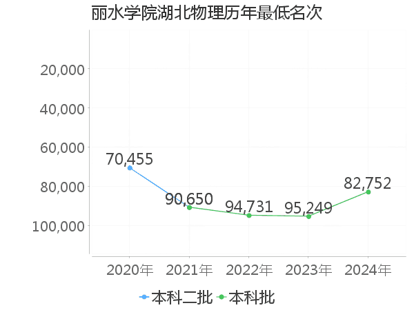 最低分名次