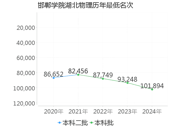 最低分名次