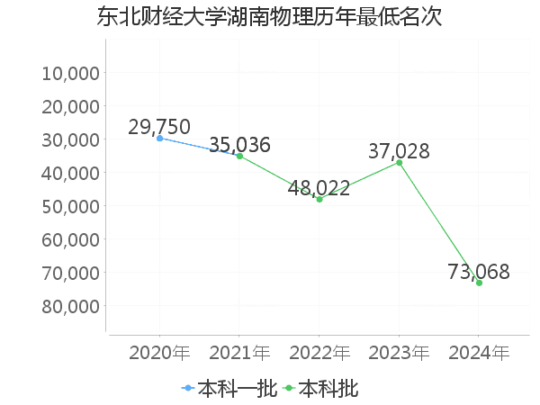 最低分名次