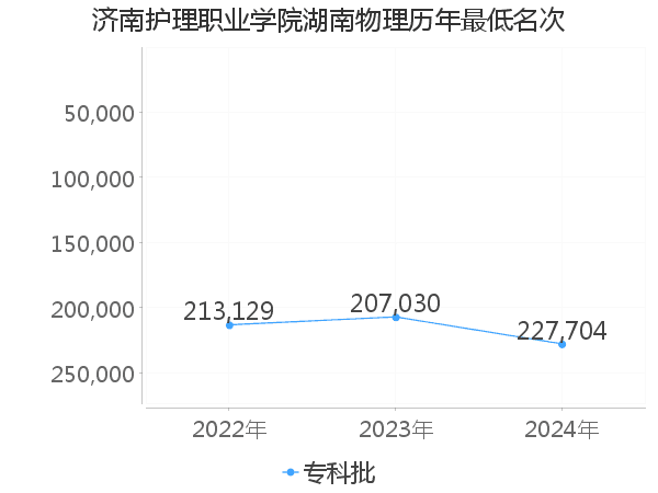 最低分名次