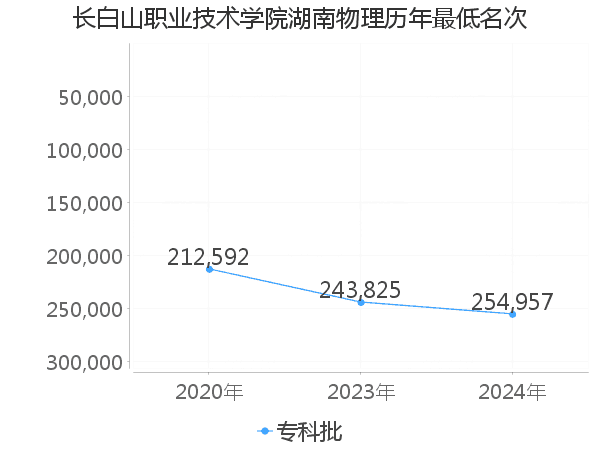 最低分名次