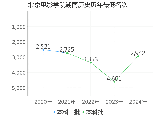 最低分名次