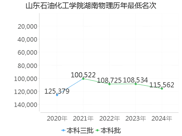 最低分名次