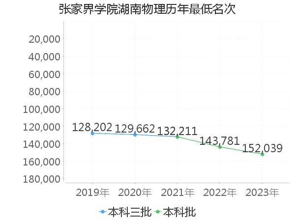 最低分名次