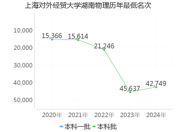 最低分名次