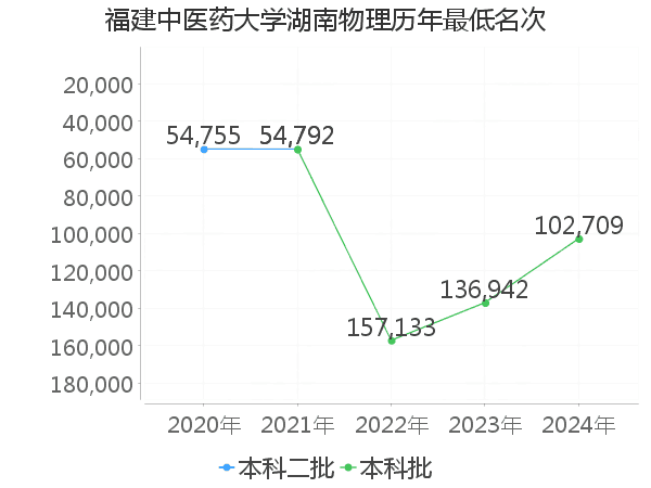 最低分名次