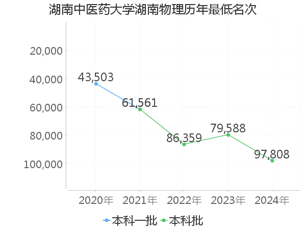 最低分名次