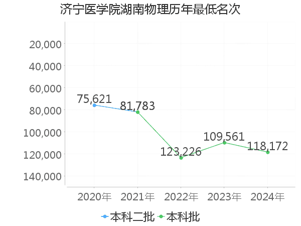 最低分名次