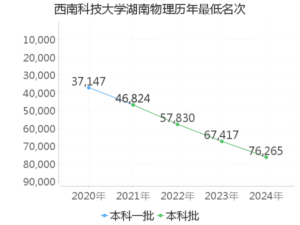 最低分名次