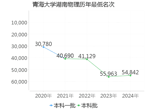 最低分名次