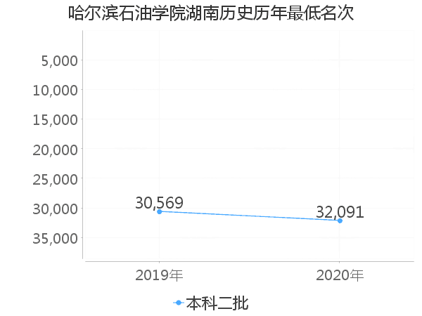 最低分名次