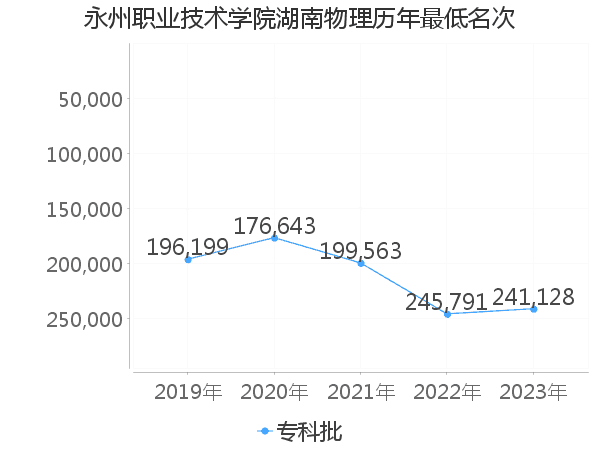 最低分名次