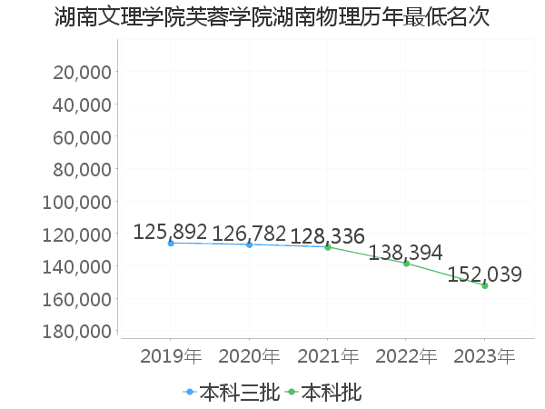 最低分名次