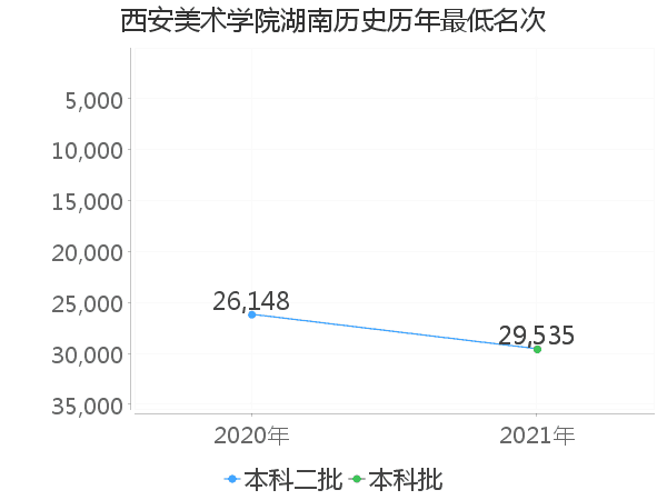 最低分名次